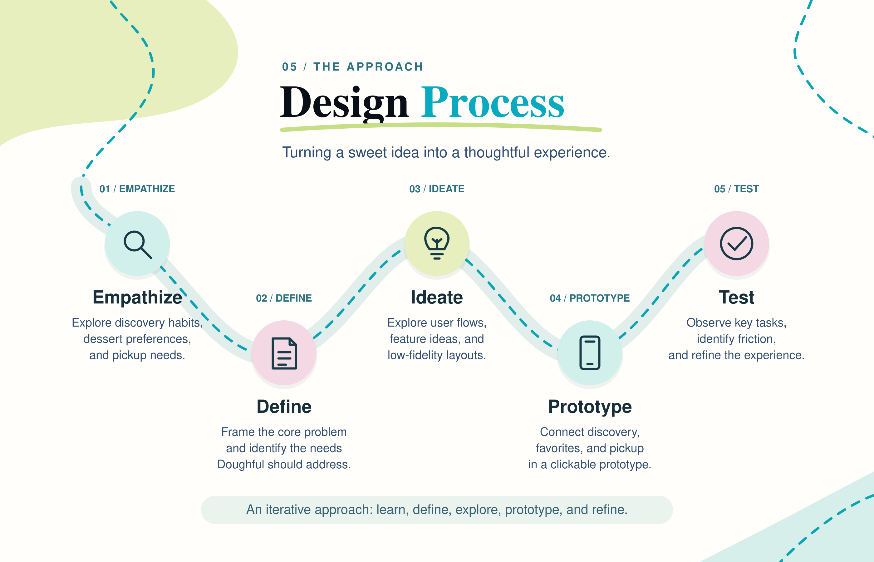 Doughful case study image 3
