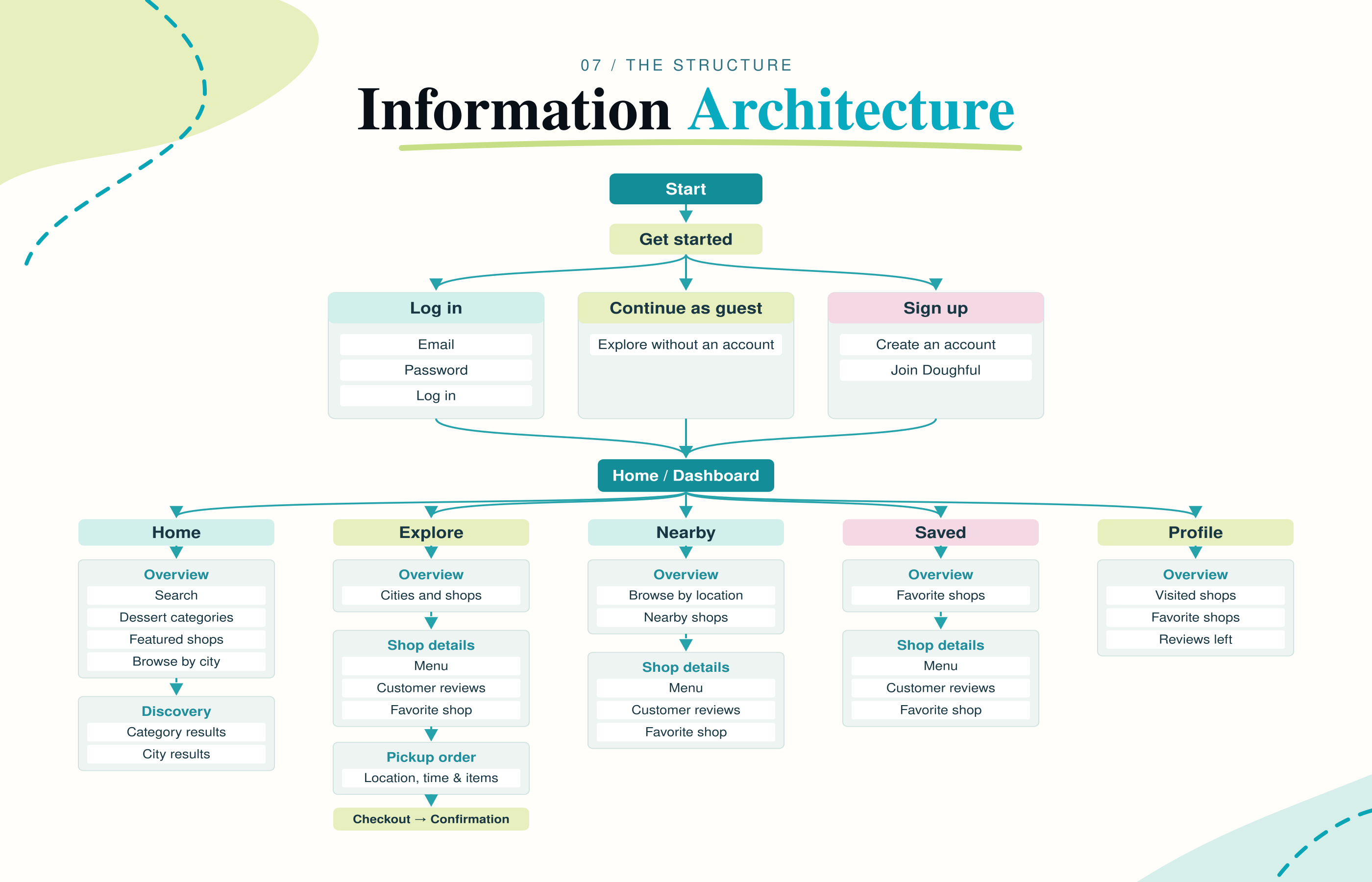 Doughful case study image 5