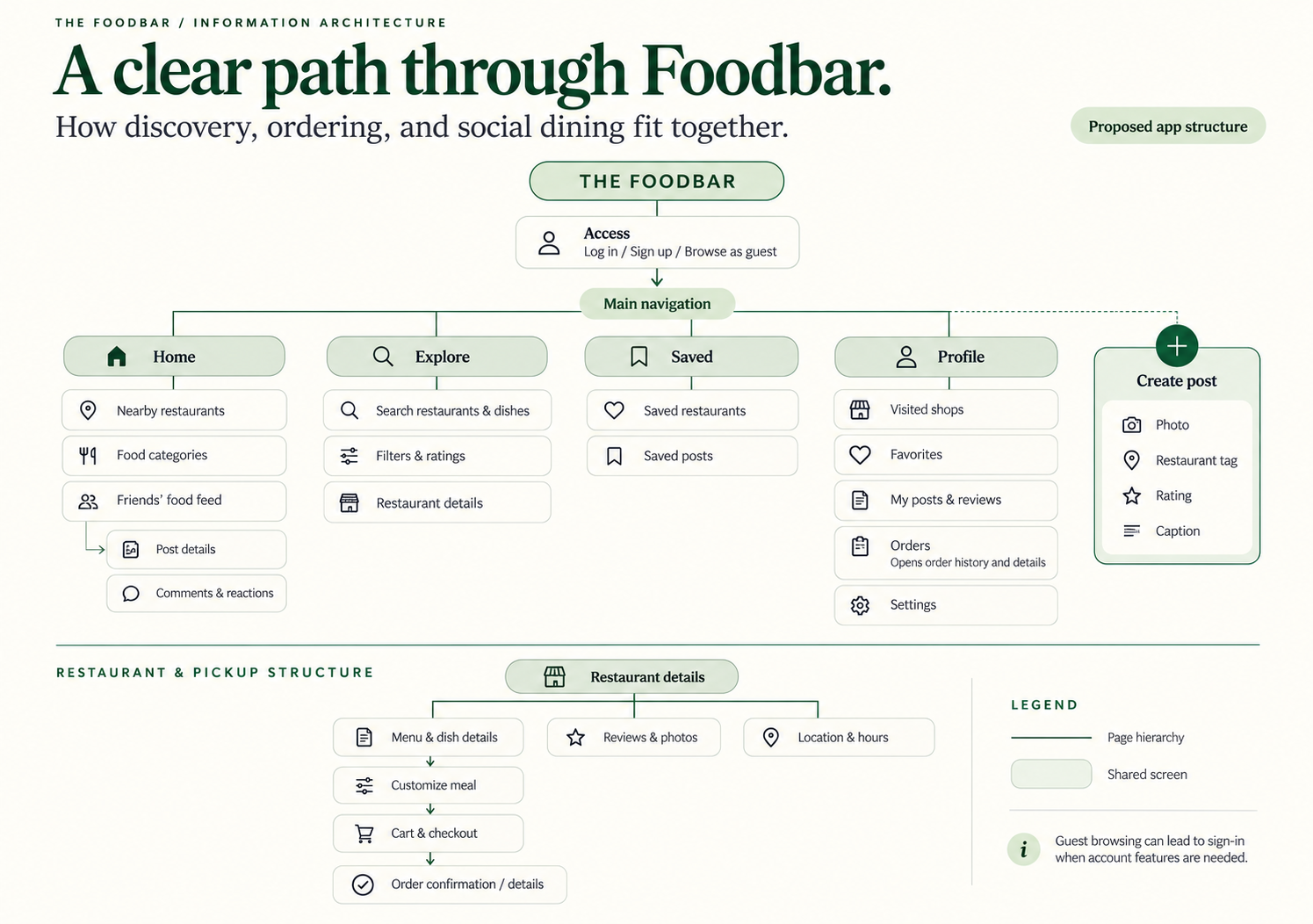 Foodbar case study image 9